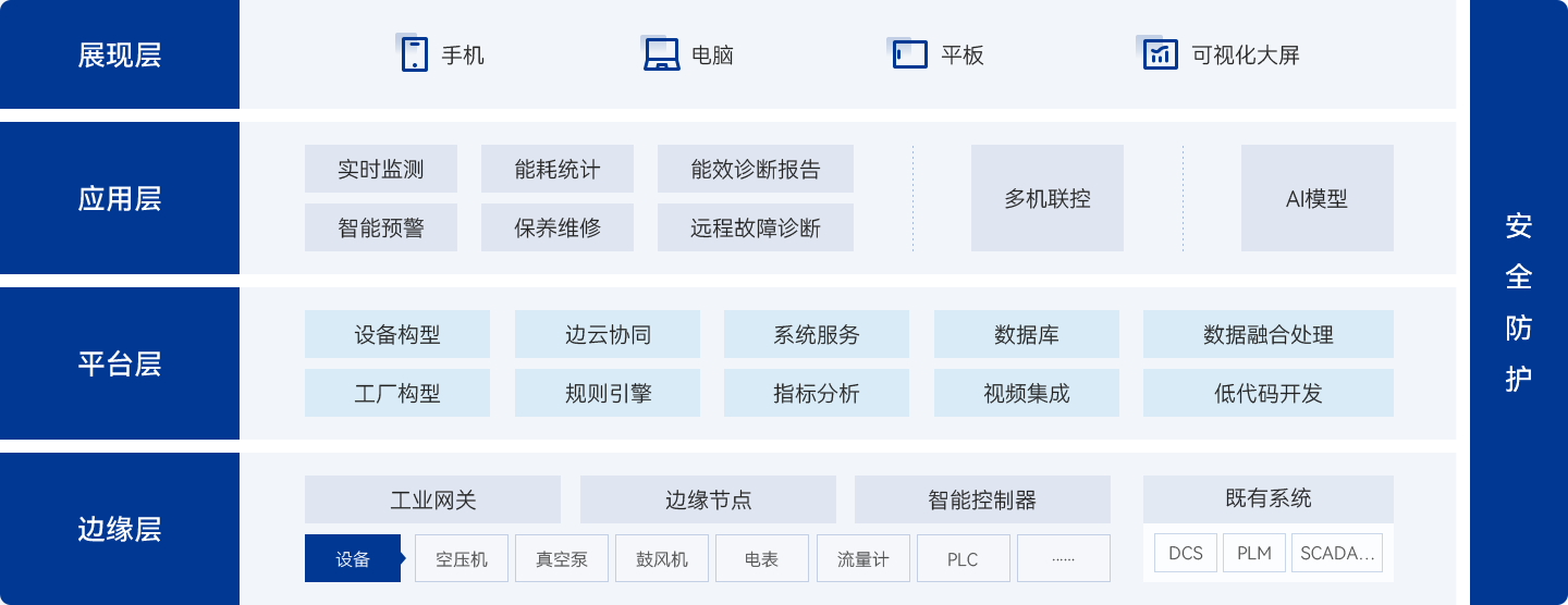 SCR智慧物联产品架构
